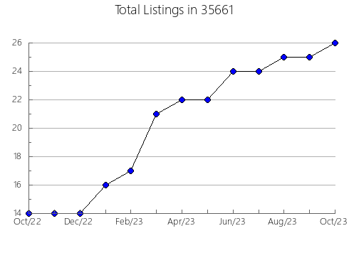 Airbnb & Vrbo Analytics, listings per month in 36832, AL