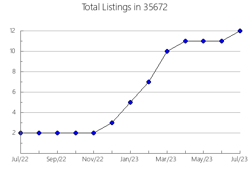 Airbnb & Vrbo Analytics, listings per month in 36854, AL