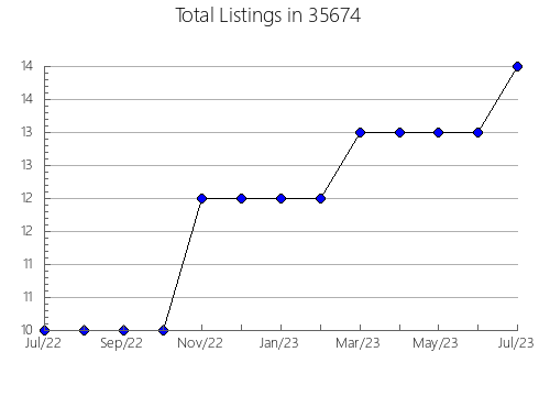 Airbnb & Vrbo Analytics, listings per month in 36856, AL