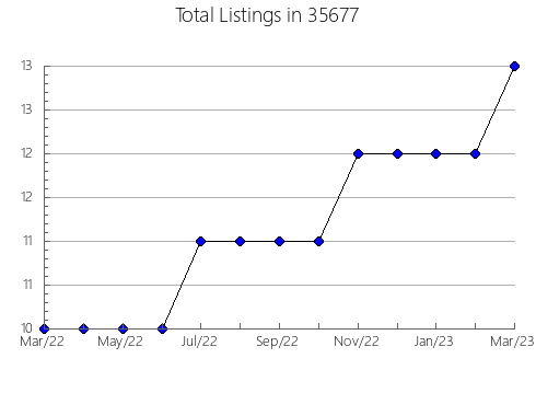 Airbnb & Vrbo Analytics, listings per month in 36861, AL