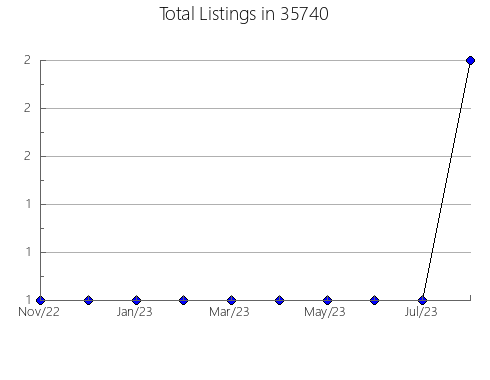 Airbnb & Vrbo Analytics, listings per month in 36863, AL