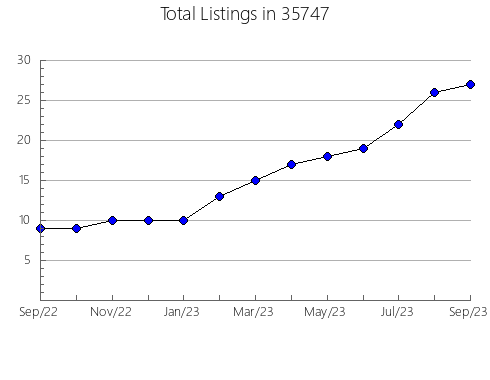 Airbnb & Vrbo Analytics, listings per month in 36874, AL