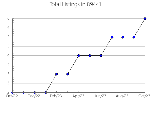 Airbnb & Vrbo Analytics, listings per month in 37016, TN