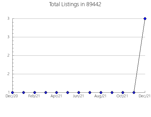 Airbnb & Vrbo Analytics, listings per month in 37018, TN