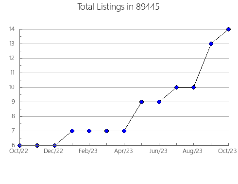 Airbnb & Vrbo Analytics, listings per month in 37022, TN