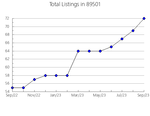 Airbnb & Vrbo Analytics, listings per month in 37032, TN