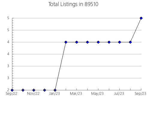 Airbnb & Vrbo Analytics, listings per month in 37040, TN