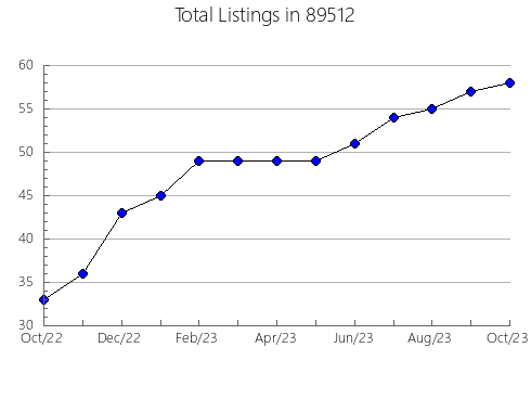 Airbnb & Vrbo Analytics, listings per month in 37043, TN