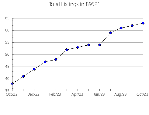 Airbnb & Vrbo Analytics, listings per month in 37047, TN