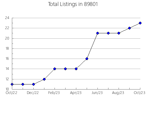 Airbnb & Vrbo Analytics, listings per month in 37059, TN