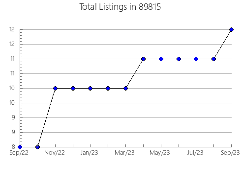 Airbnb & Vrbo Analytics, listings per month in 37060, TN