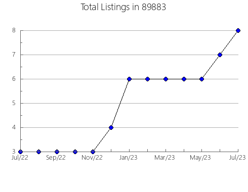 Airbnb & Vrbo Analytics, listings per month in 37080, TN