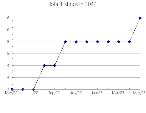 Airbnb & Vrbo Analytics, listings per month in 37095, TN