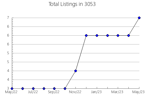 Airbnb & Vrbo Analytics, listings per month in 37129, TN