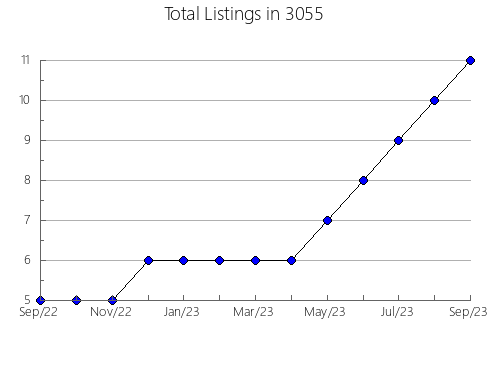 Airbnb & Vrbo Analytics, listings per month in 37134, TN