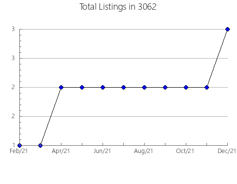 Airbnb & Vrbo Analytics, listings per month in 37138, TN