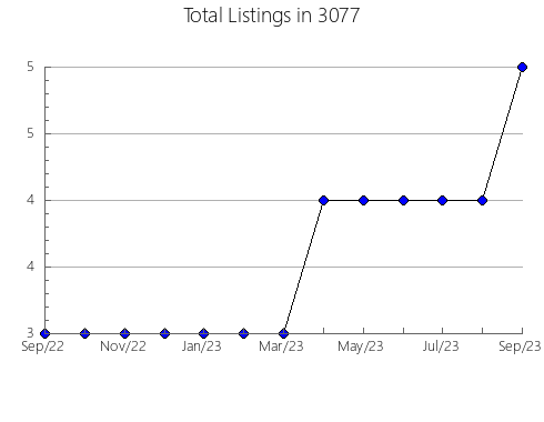 Airbnb & Vrbo Analytics, listings per month in 37146, TN