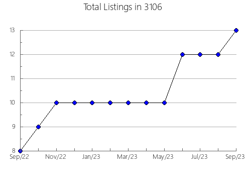 Airbnb & Vrbo Analytics, listings per month in 37175, TN