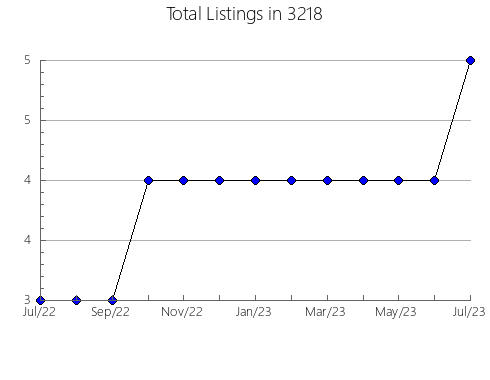 Airbnb & Vrbo Analytics, listings per month in 37186, TN