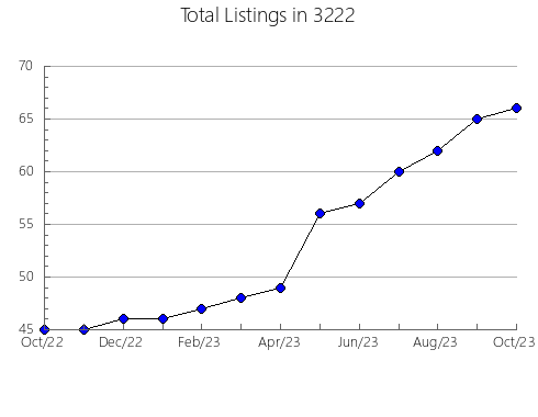 Airbnb & Vrbo Analytics, listings per month in 37189, TN