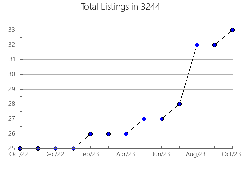 Airbnb & Vrbo Analytics, listings per month in 37217, TN