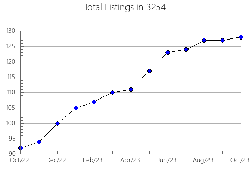 Airbnb & Vrbo Analytics, listings per month in 37243, TN