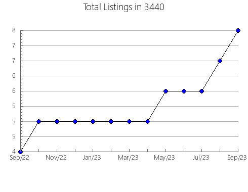 Airbnb & Vrbo Analytics, listings per month in 37343, TN