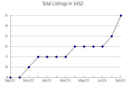 Airbnb & Vrbo Analytics, listings per month in 37361, TN