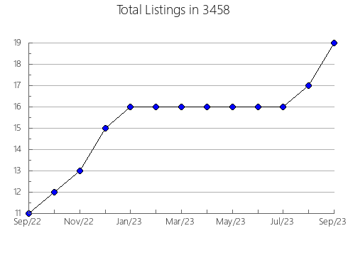 Airbnb & Vrbo Analytics, listings per month in 37367, TN