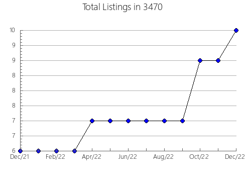 Airbnb & Vrbo Analytics, listings per month in 37379, TN