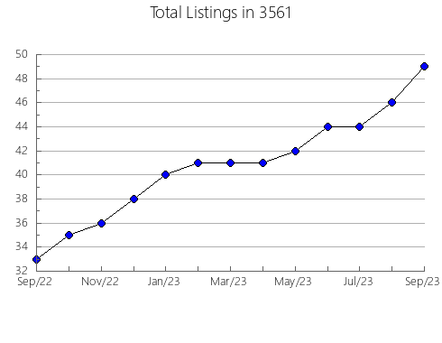 Airbnb & Vrbo Analytics, listings per month in 37380, TN