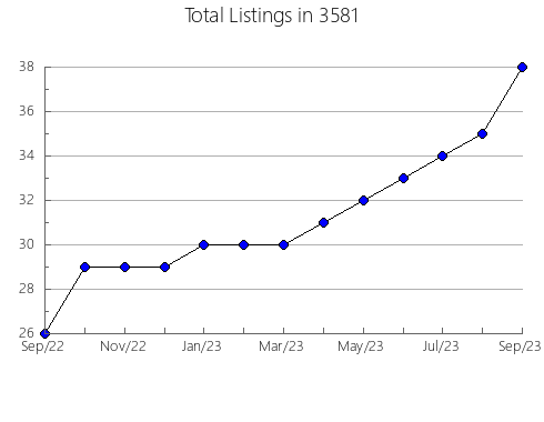 Airbnb & Vrbo Analytics, listings per month in 37398, TN