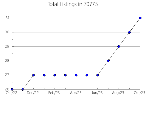 Airbnb & Vrbo Analytics, listings per month in 3741, NH