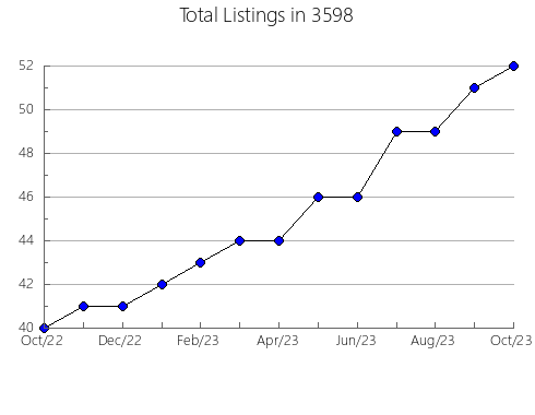 Airbnb & Vrbo Analytics, listings per month in 37415, TN