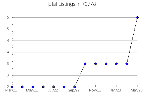 Airbnb & Vrbo Analytics, listings per month in 3748, NH