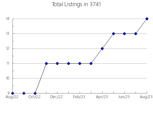 Airbnb & Vrbo Analytics, listings per month in 37620, TN