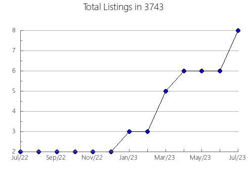 Airbnb & Vrbo Analytics, listings per month in 37640, TN