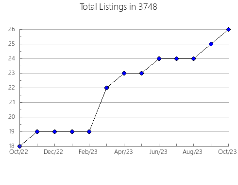 Airbnb & Vrbo Analytics, listings per month in 37643, TN