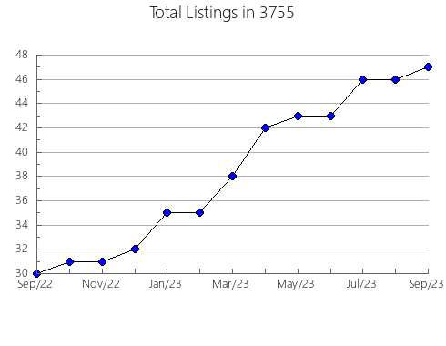 Airbnb & Vrbo Analytics, listings per month in 37659, TN