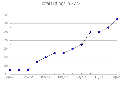 Airbnb & Vrbo Analytics, listings per month in 37681, TN