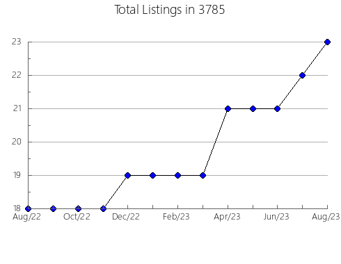 Airbnb & Vrbo Analytics, listings per month in 37694, TN