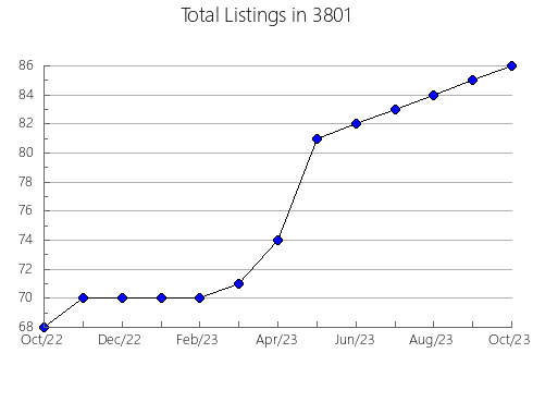 Airbnb & Vrbo Analytics, listings per month in 37701, TN