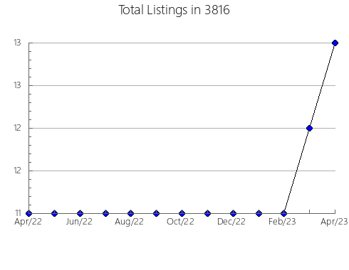 Airbnb & Vrbo Analytics, listings per month in 37721, TN