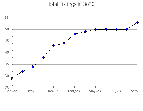 Airbnb & Vrbo Analytics, listings per month in 37725, TN