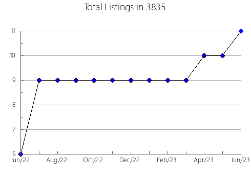 Airbnb & Vrbo Analytics, listings per month in 37743, TN