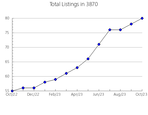 Airbnb & Vrbo Analytics, listings per month in 37826, TN