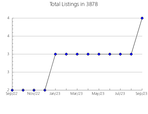 Airbnb & Vrbo Analytics, listings per month in 37846, TN