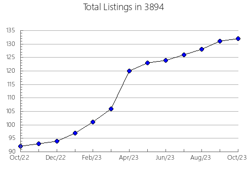 Airbnb & Vrbo Analytics, listings per month in 37862, TN