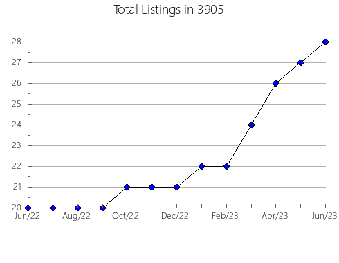 Airbnb & Vrbo Analytics, listings per month in 37863, TN