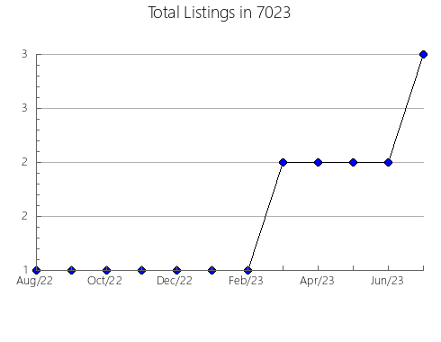 Airbnb & Vrbo Analytics, listings per month in 37912, TN